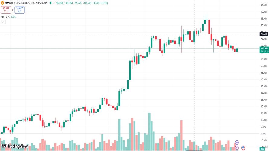 نمودار BTC/USD، تایم‌فریم یک‌روزه