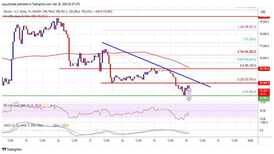 تحلیل قیمت بیت کوین