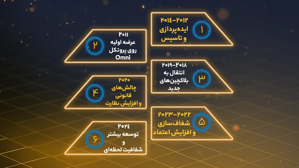 تاریخچه تتر (USDT)، چگونه به استیبلکوین پیشرو تبدیل شد؟
