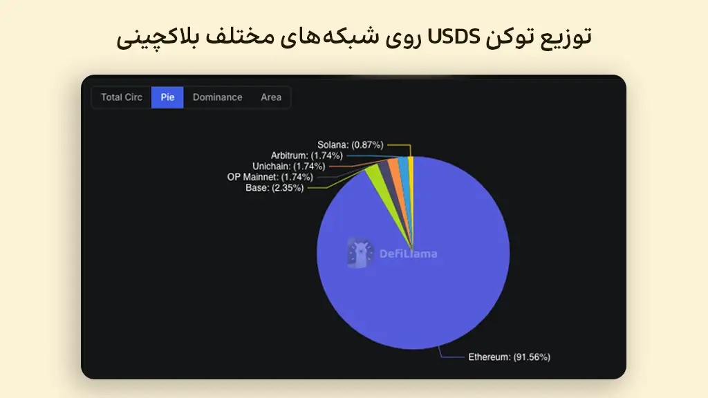 نمودار دایرهای توزیع توکنهای USDS روی شبکههای مختلف بلاکچینی