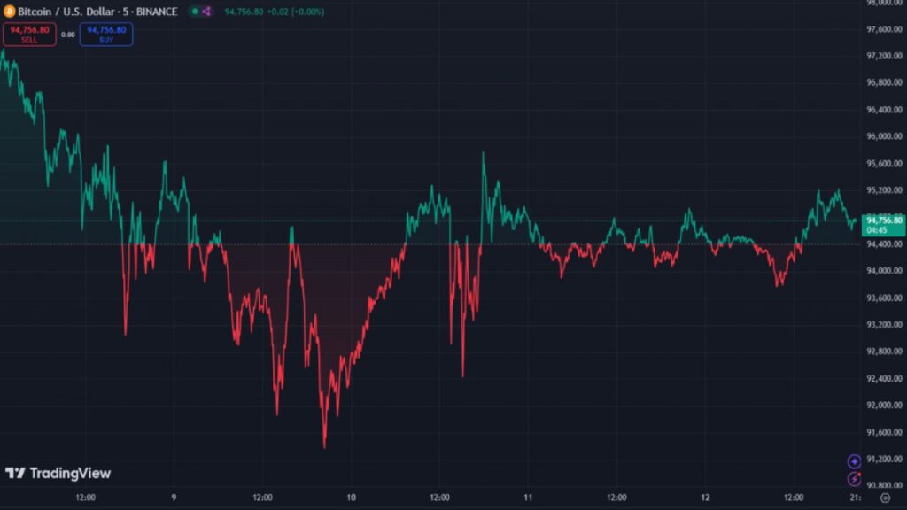 نمودار قیمت بیت کوین در ۵ روز اخیر