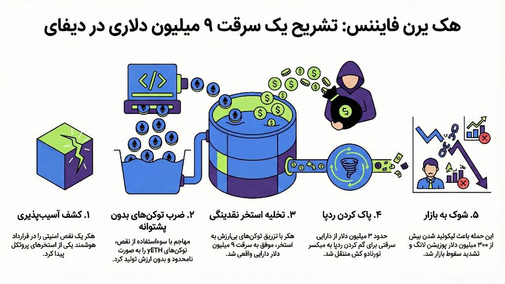 هک یرن فایننس