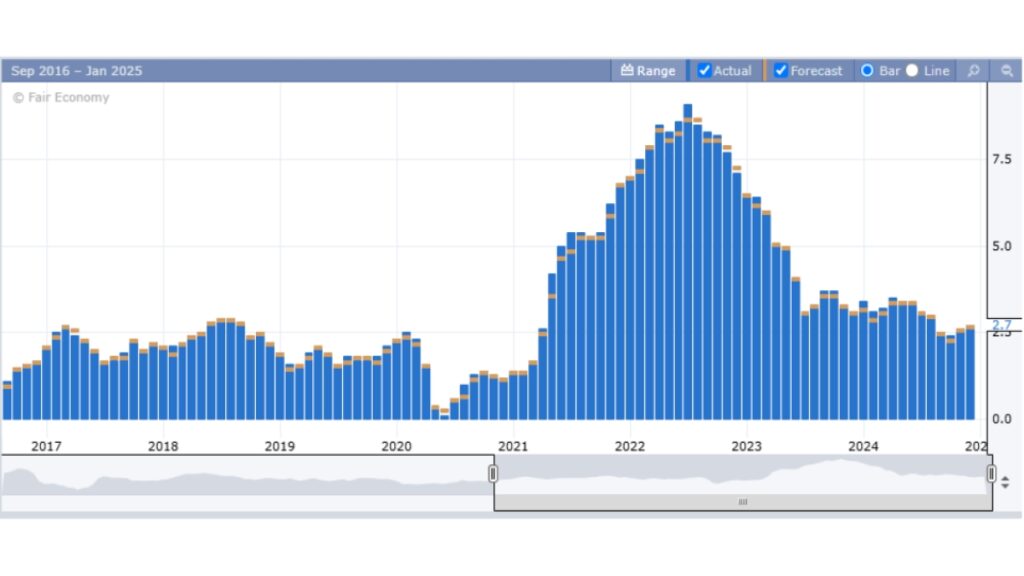 تورم هدلاین CPI سالانه (YoY)