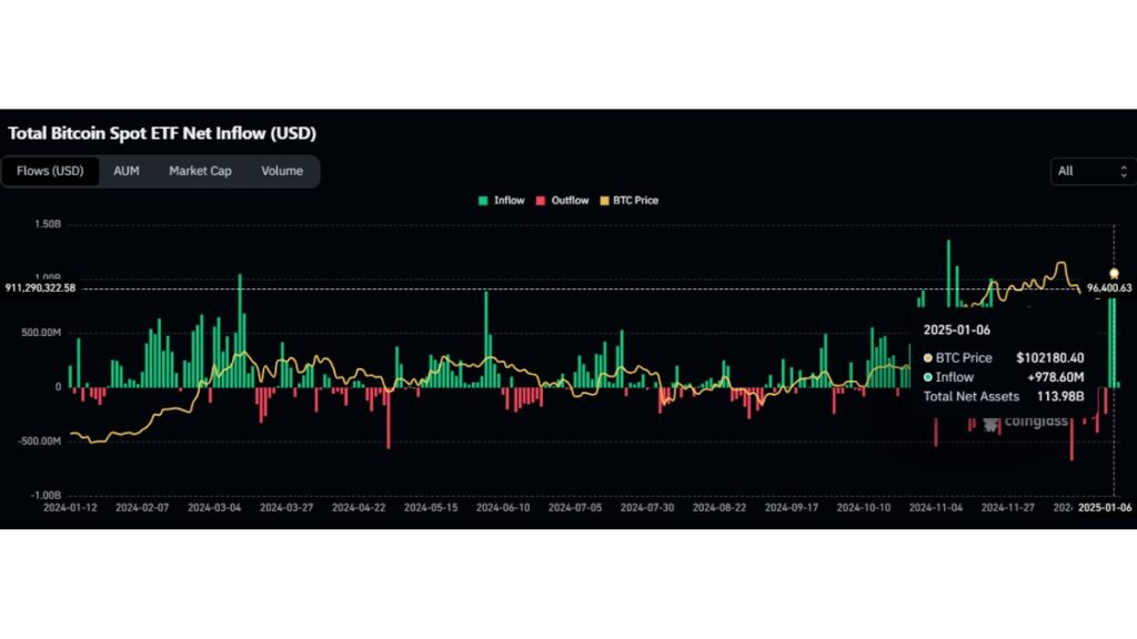 ورودی سرمایه به ETF های بیت کوین