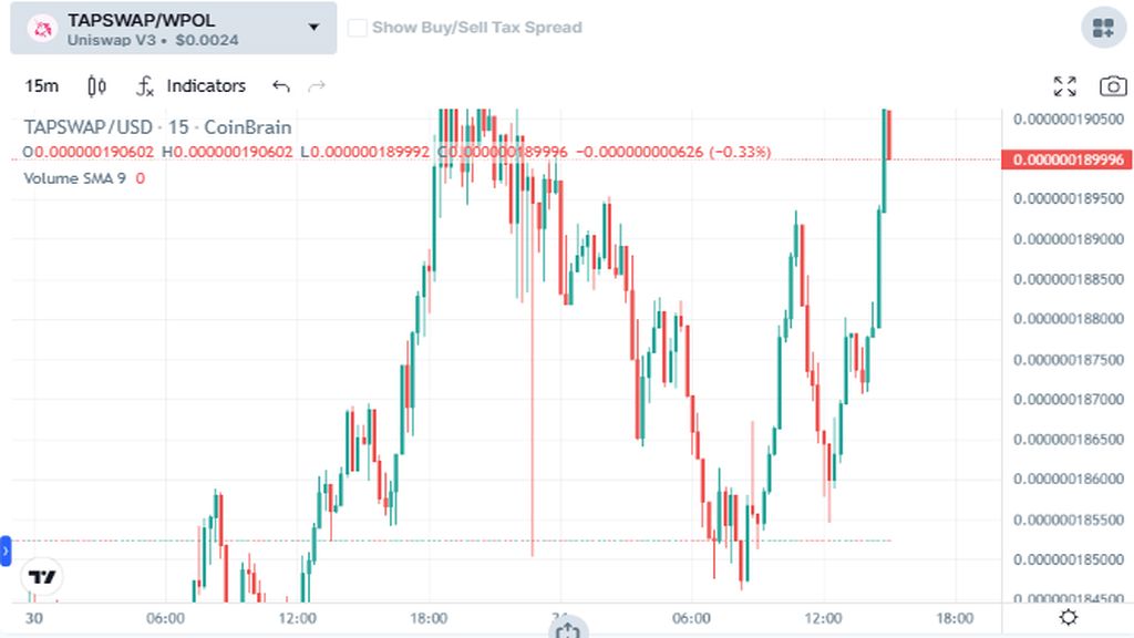 نمودار قیمت امروز تپ سواپ ۱۲ بهمن در بازار پیش از عرضه