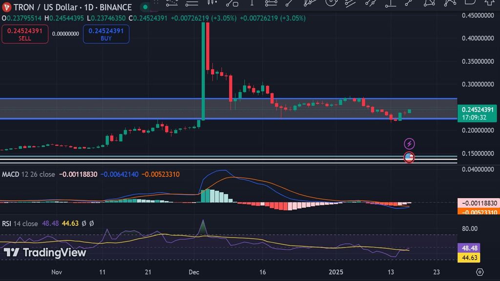قاطع صعودی در RSI ترون