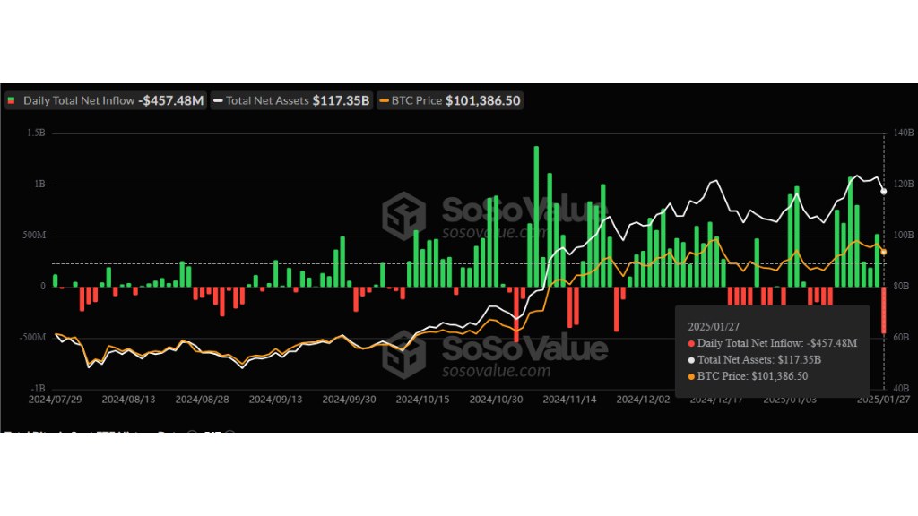 میزان خروجی سرمایه از صندوقهای ETF بیت کوین