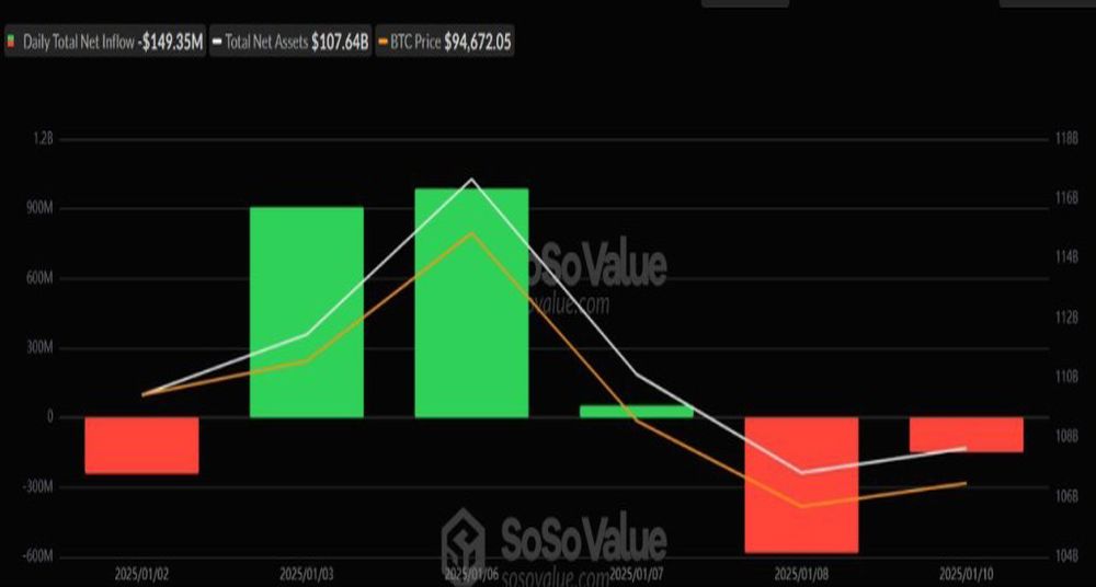 خروجی‌های ETF اسپات بیت‌کوین