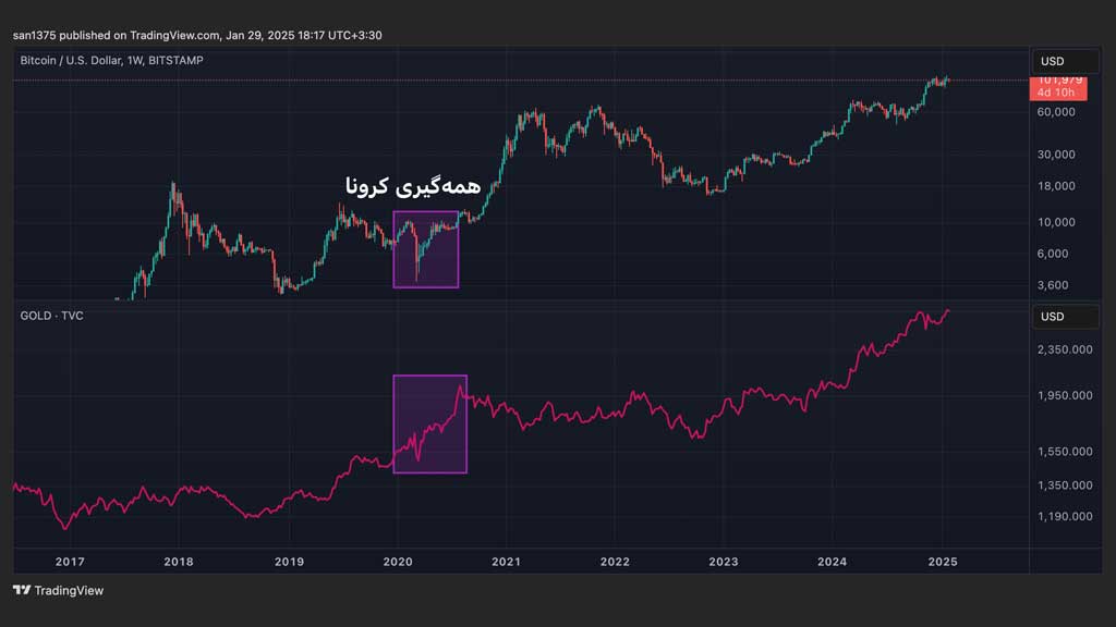 مقایسه عملکرد قیمتی بیت کوین و طلا در زمان همه گیری کرونا
