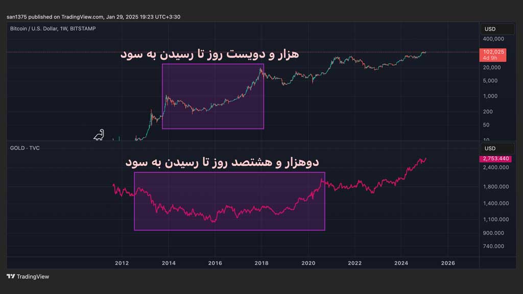 مقایسه زمان رکود در بیت کوین و طلا
