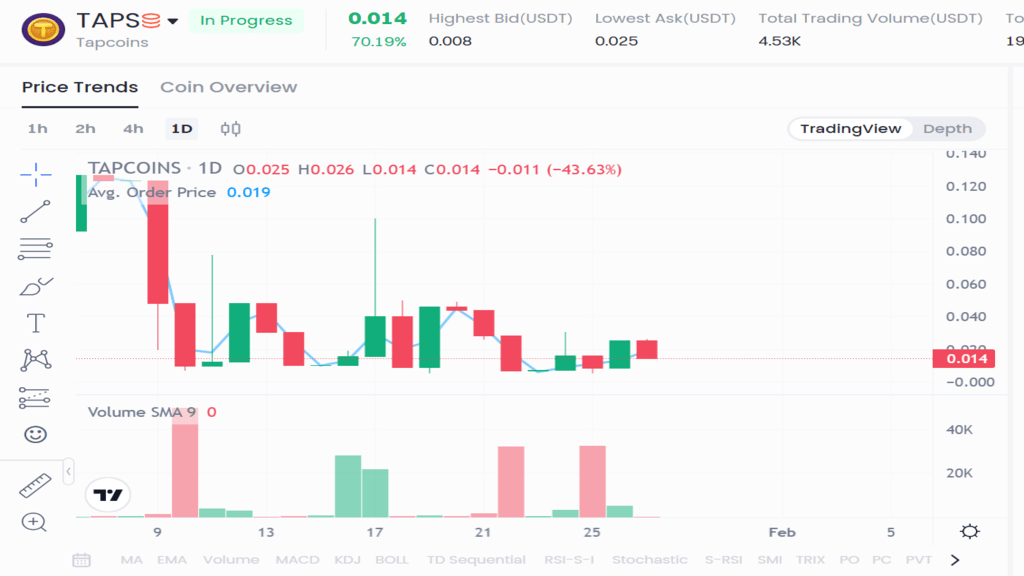 نمودار قیمت امروز تپ سواپ ۸ بهمن در بازار پیش از عرضه