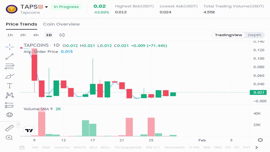 نمودار قیمت امروز تپ سواپ ۹ بهمن در بازار پیش از عرضه