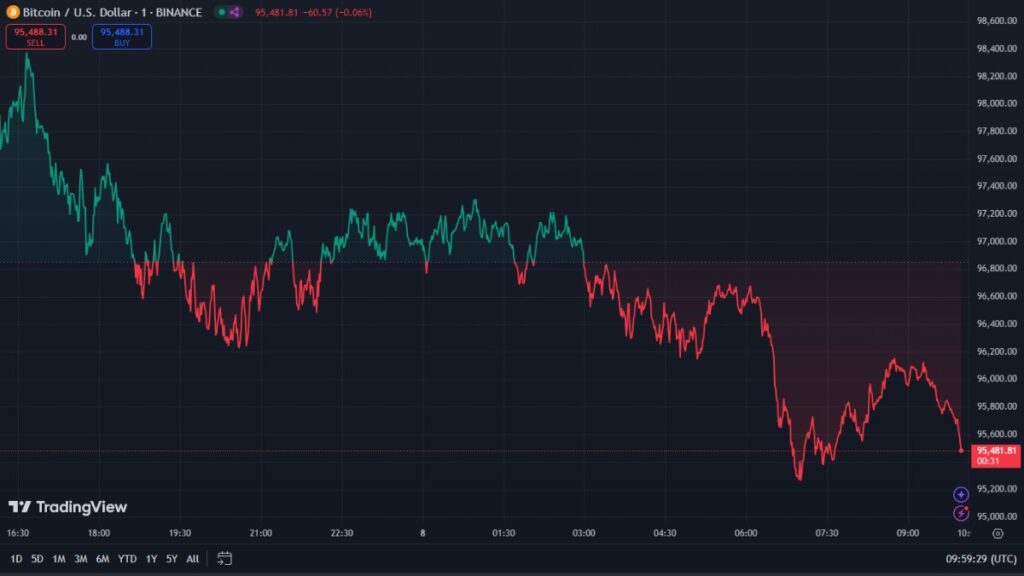 روند سقوط قیمت بیت کوین در یک روز اخیر