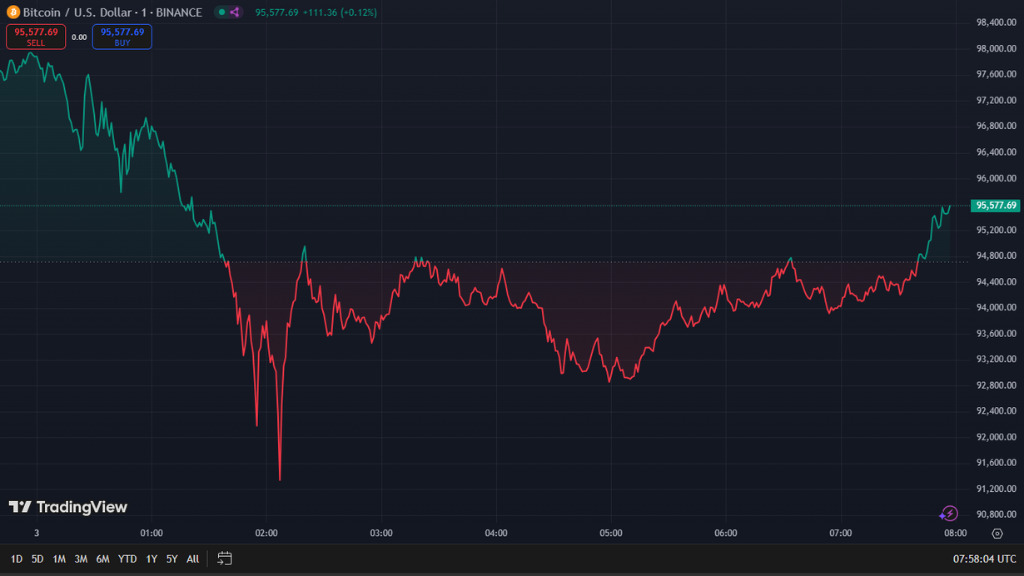 سقوط بزرگ قیمت بیت کوین در یک روز