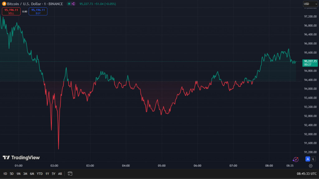 نمودا قیمت بیت کوین و سقوط آن به زیر ۹۲ هزار دلار