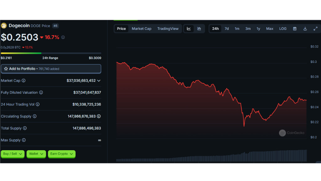 نمودار سقوط قیمت دوج کوین در یک روز اخیر