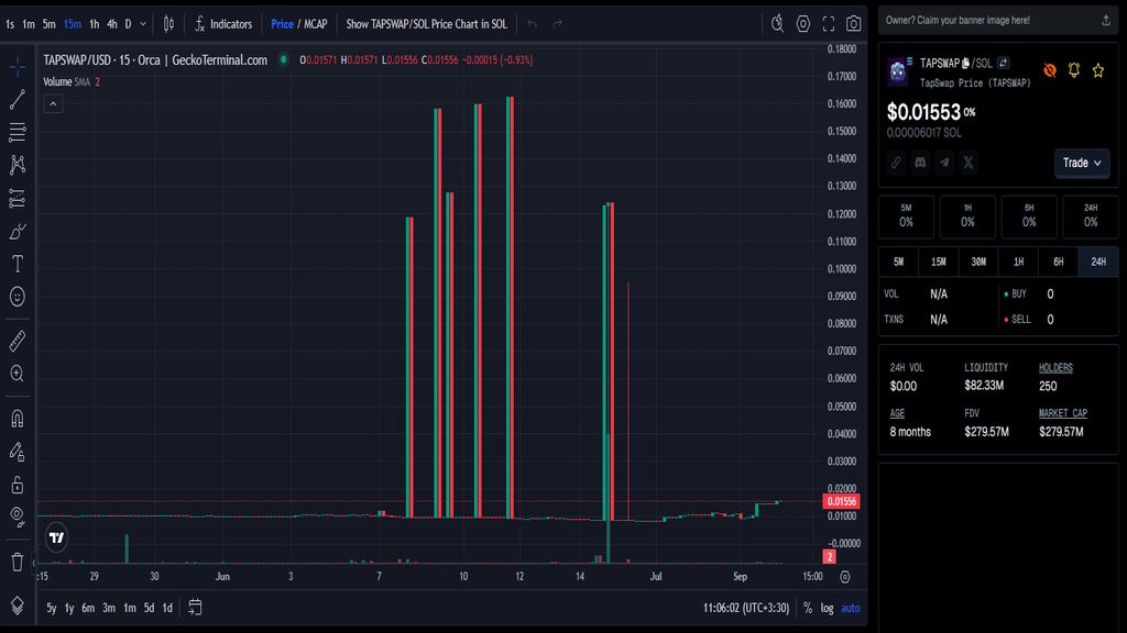 نمودار قیمت امروز تپ سواپ ۲۰ بهمن در بازار پیش از عرضه