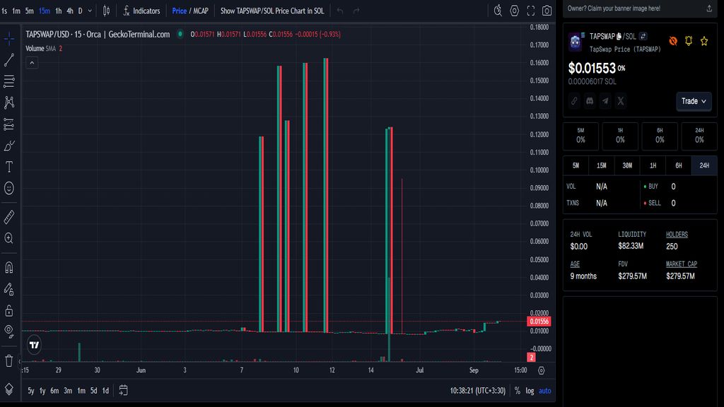 نمودار قیمت امروز تپ سواپ ۲۳ بهمن در بازار پیش از عرضه