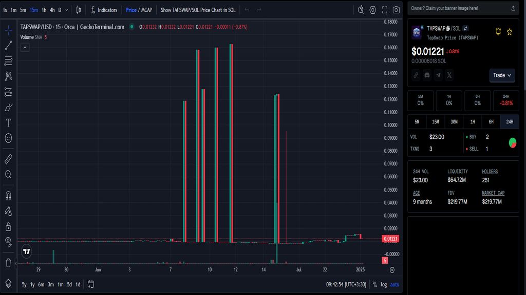 نمودار قیمت امروز تپ سواپ ۲۴ بهمن در بازار پیش از عرضه