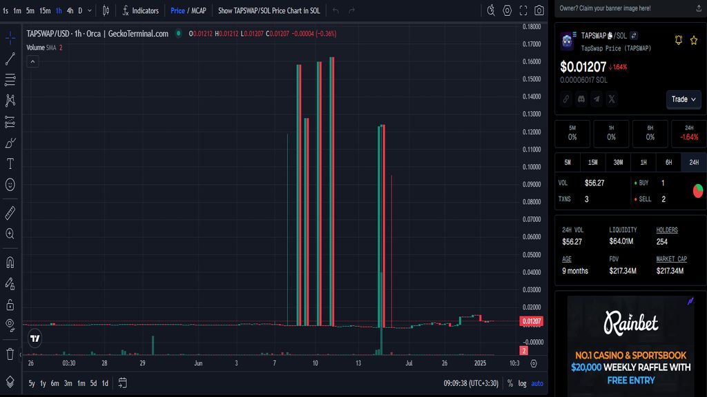 نمودار قیمت امروز تپ سواپ ۲۷ بهمن در بازار پیش از عرضه