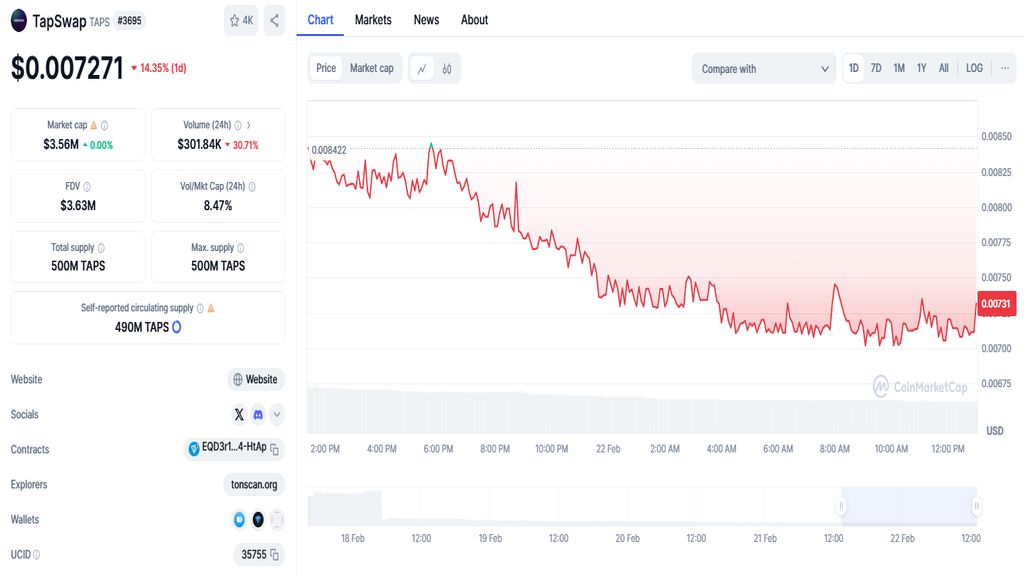 قیمت امروز تپ سواپ شنبه ۴ اسفند