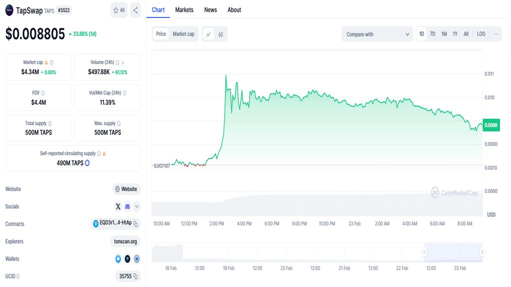 قیمت امروز تپ سواپ یک‌شنبه ۵ اسفند