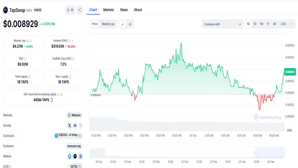 قیمت امروز تپ سواپ دوشنبه ۶ اسفند