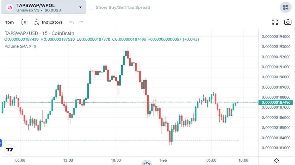 نمودار قیمت امروز تپ سواپ ۱۳ بهمن در بازار پیش از عرضه