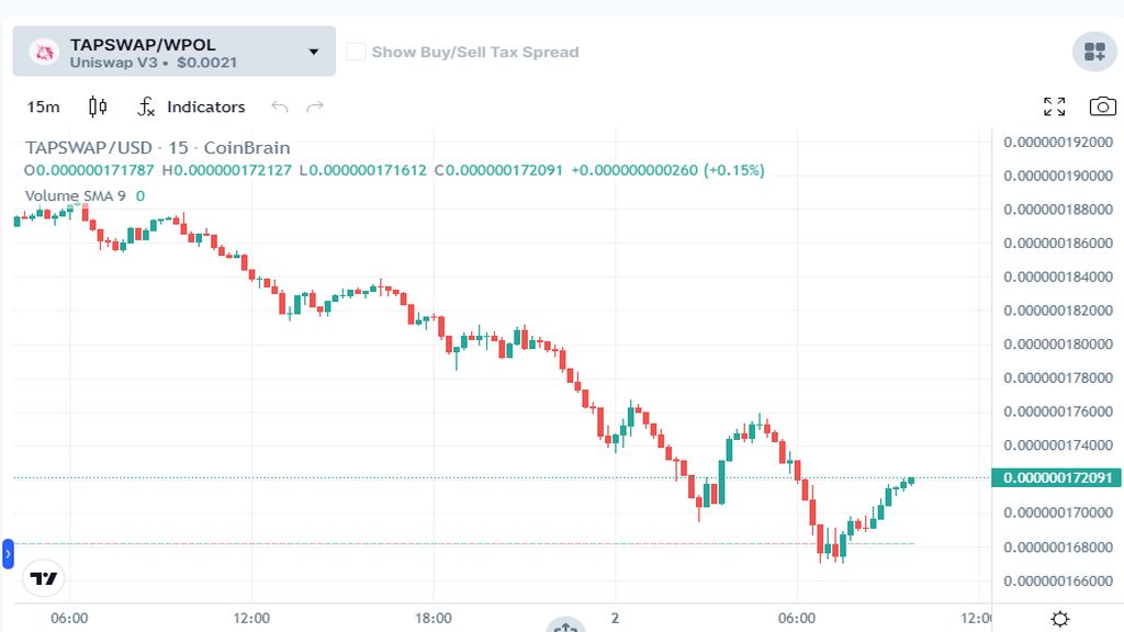 نمودار قیمت امروز تپ سواپ ۱۴ بهمن در بازار پیش از عرضه