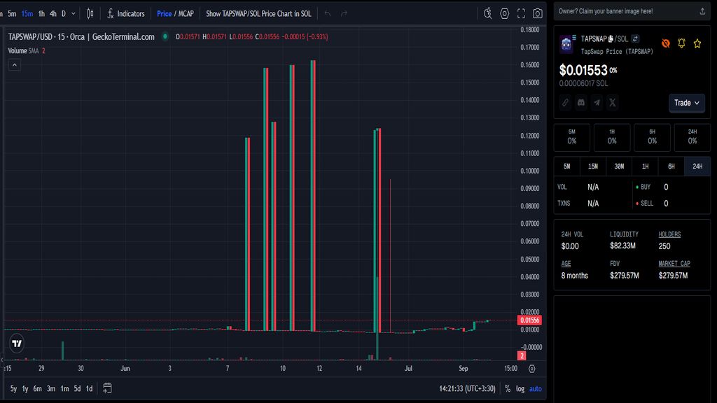 نمودار قیمت امروز تپ سواپ ۱۶ بهمن در بازار پیش از عرضه