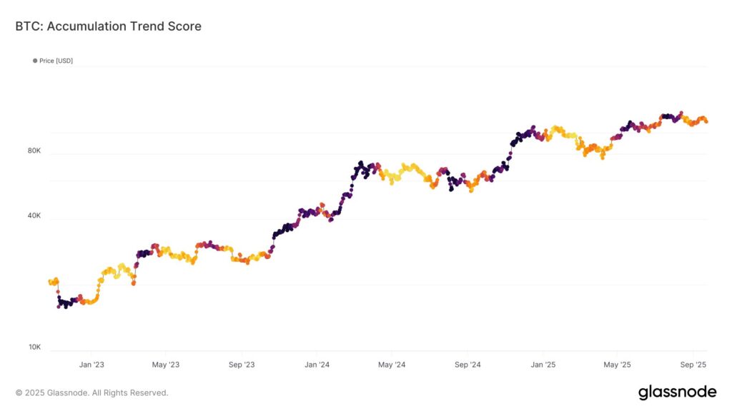 Accumulation Score بیت کوین در تاریخ ۶ مهر ۱۴۰۴