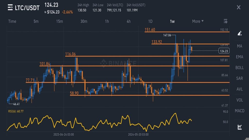 تحلیل قیمت لایت کوین