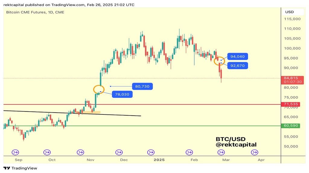 نمودار روزانه قراردادهای آتی بیتکوین CME Group
