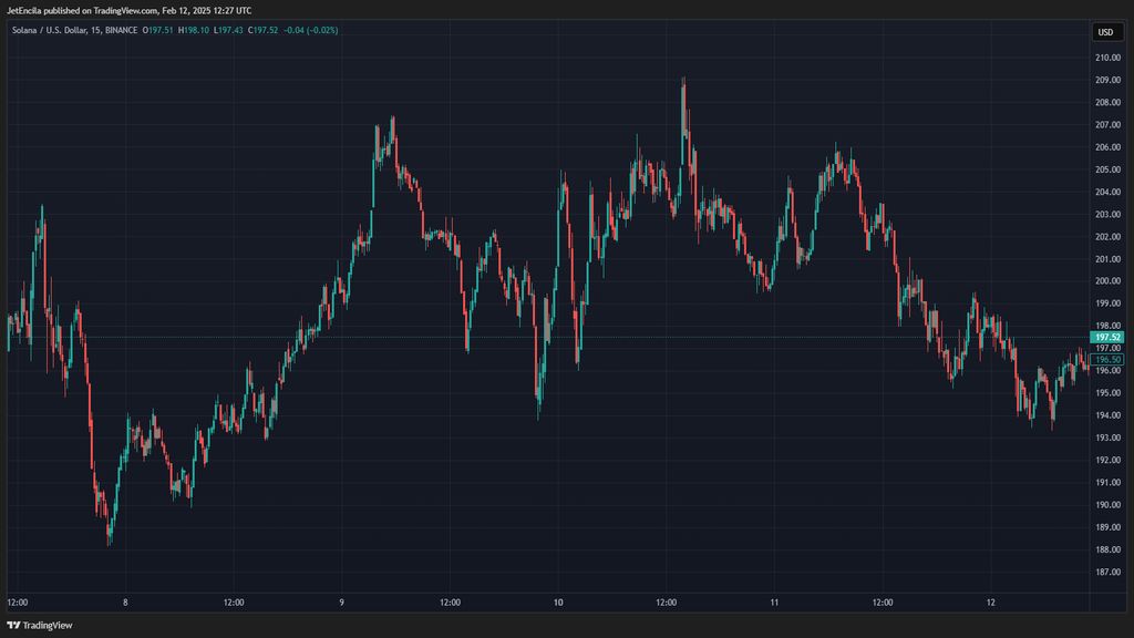 معامله جفت ارز SOL/USD امروز در قیمت ۱۹۶ دلار