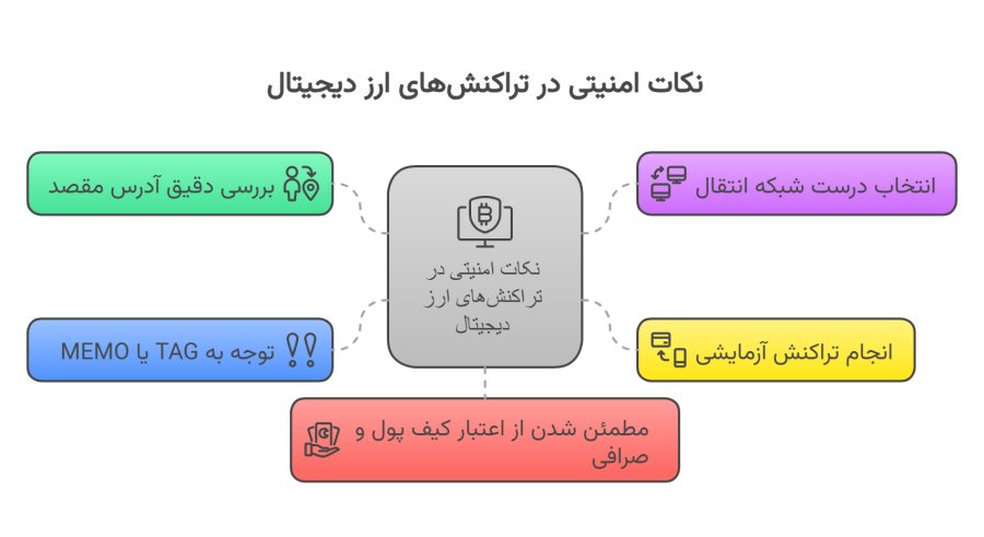 نکات انتقال ارز دیجیتال امن
