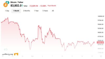 نمودار قیمت بیت کوین