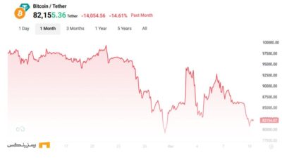 نمودار قیمتی بیت کوین