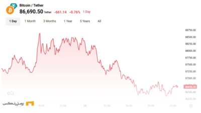 نمودار قیمت بیت کوین