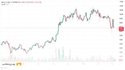 سقوط بیت کوین تا ۷۲ هزار