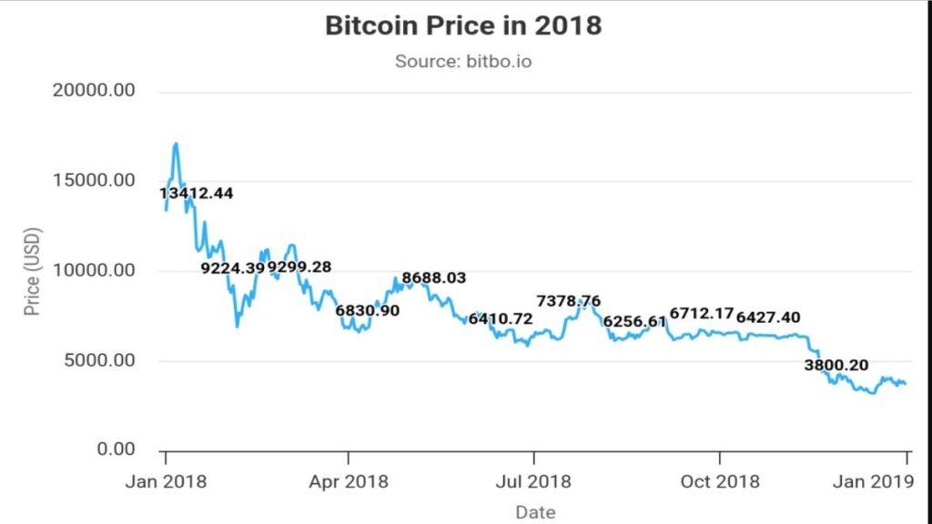 نمودار قیمت بیت کوین در 2018