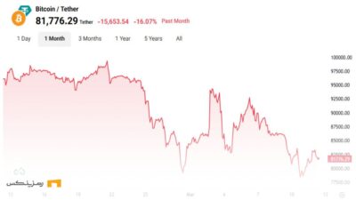 نمودار قیمتی بیت کوین