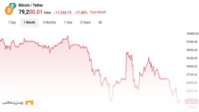 چارت قیمتی بیت کوین