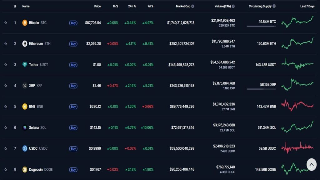 بیت کوین در صدر بازار