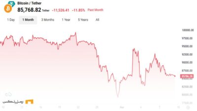 نمودار قیمتی بیت کوین