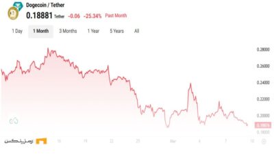 نمودار قیمت دوج کوین