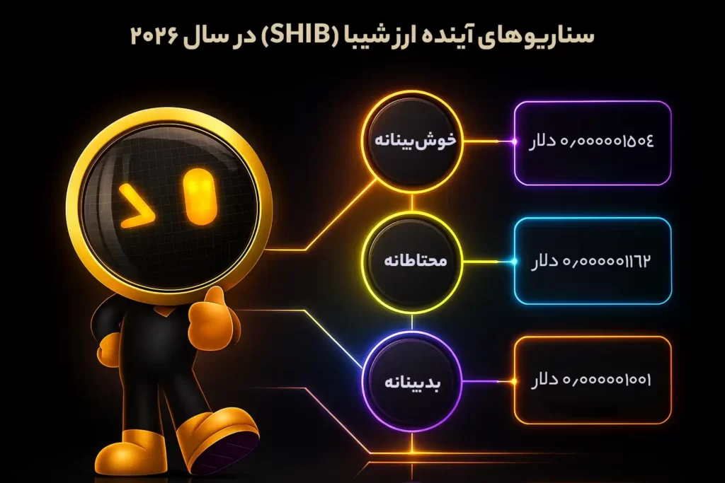 اینفوگرافی سناریوهای قیمتی آینده ارز شیبا SHIB در سال ۲۰۲۶، در سه حالت خوش‌بینانه، محتاطانه و بدبینانه.