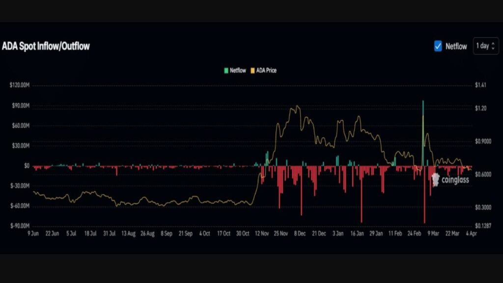 نمودار مربوط به جریان ورودی و خروجی بازار اسپات