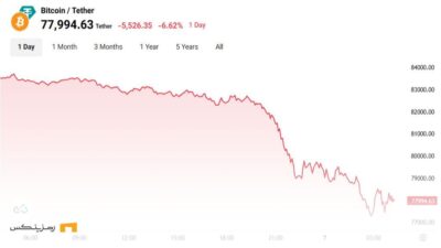 نمودار قیمتی بیت کوین