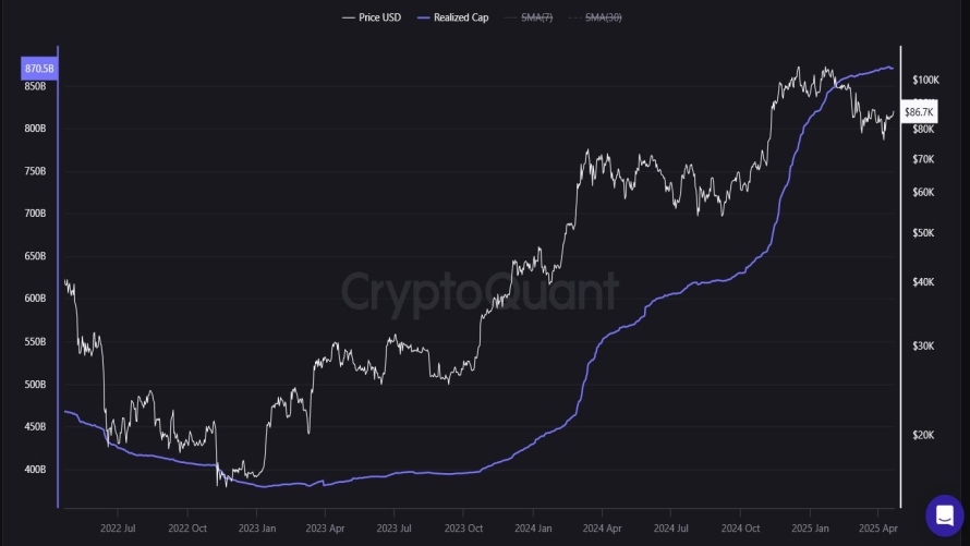 نمودار ارزش تحقق یافته بیت کوین