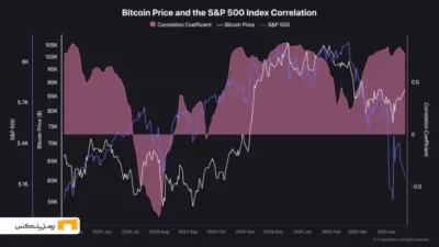 قیمت بیت کوین در مقابل شاخص S&P 500 آمریکا